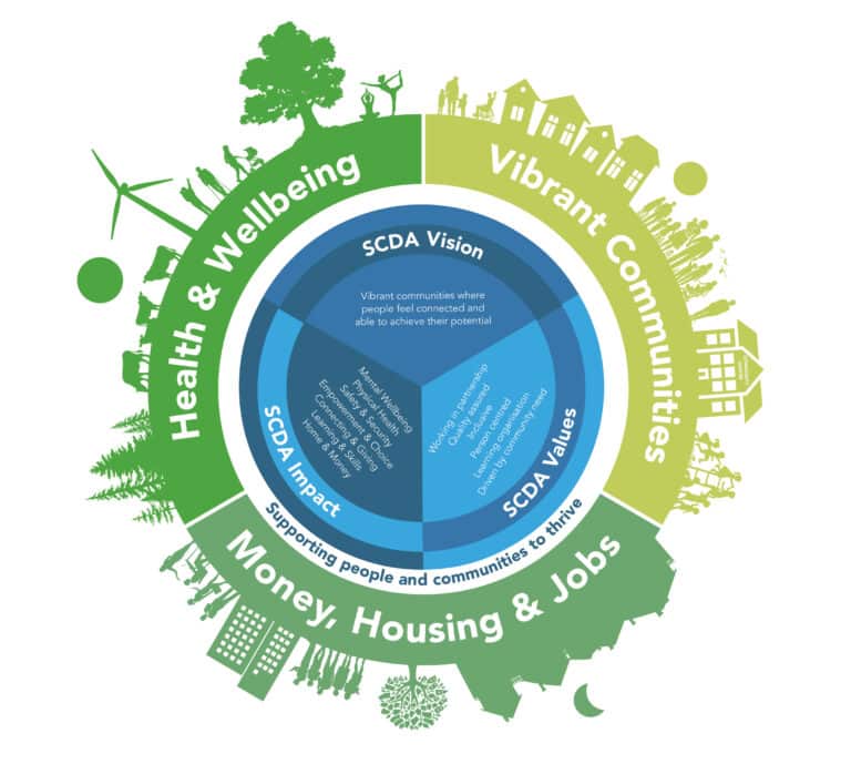 Our Values • SCDA